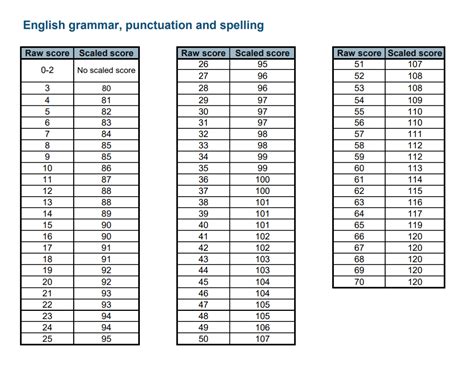 understanding sats results 2023|Understanding scaled scores at key stage 2 .